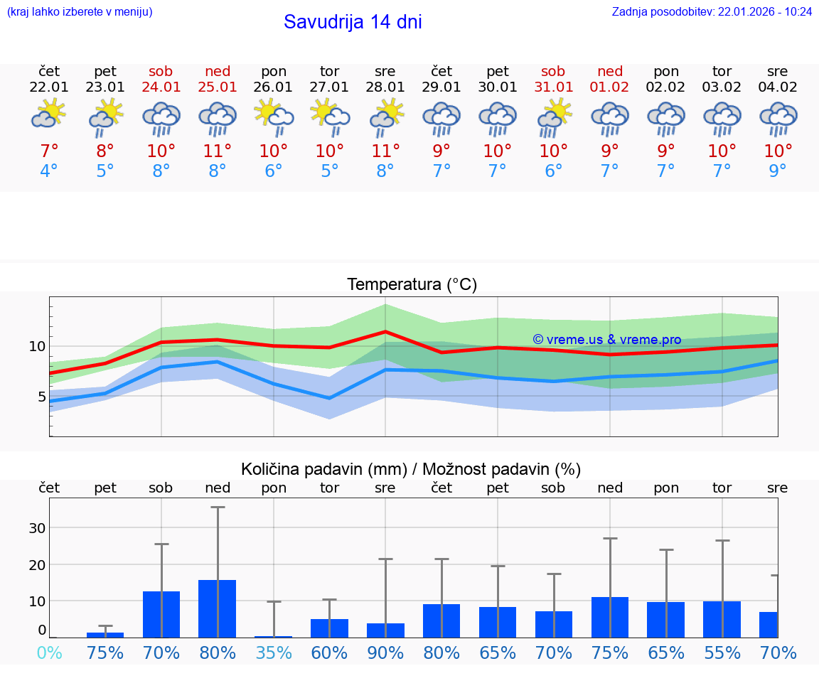 VREME 25 DNI Savudrija