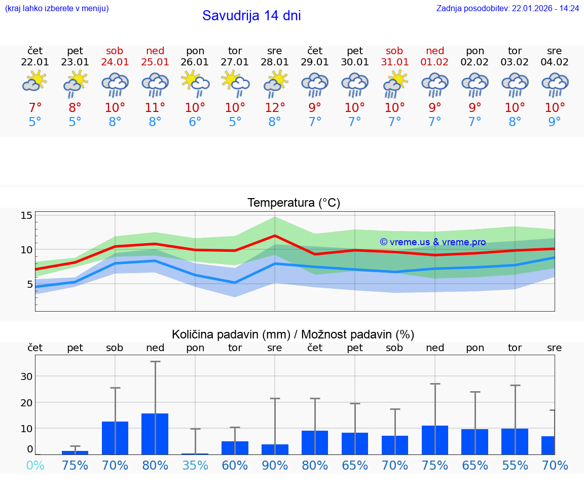 VREME 15 DNI Savudrija
