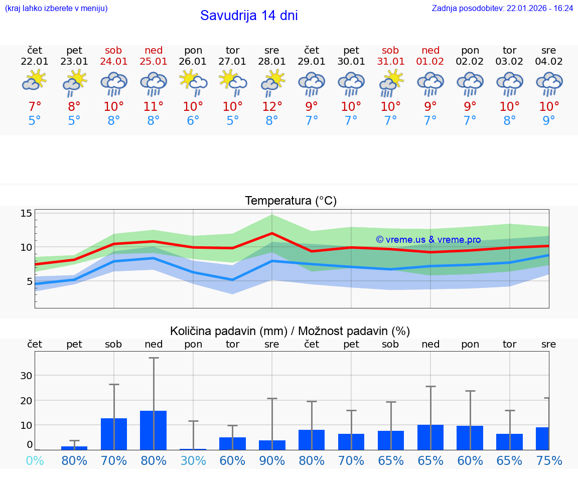 VREME 15 DNI Savudrija