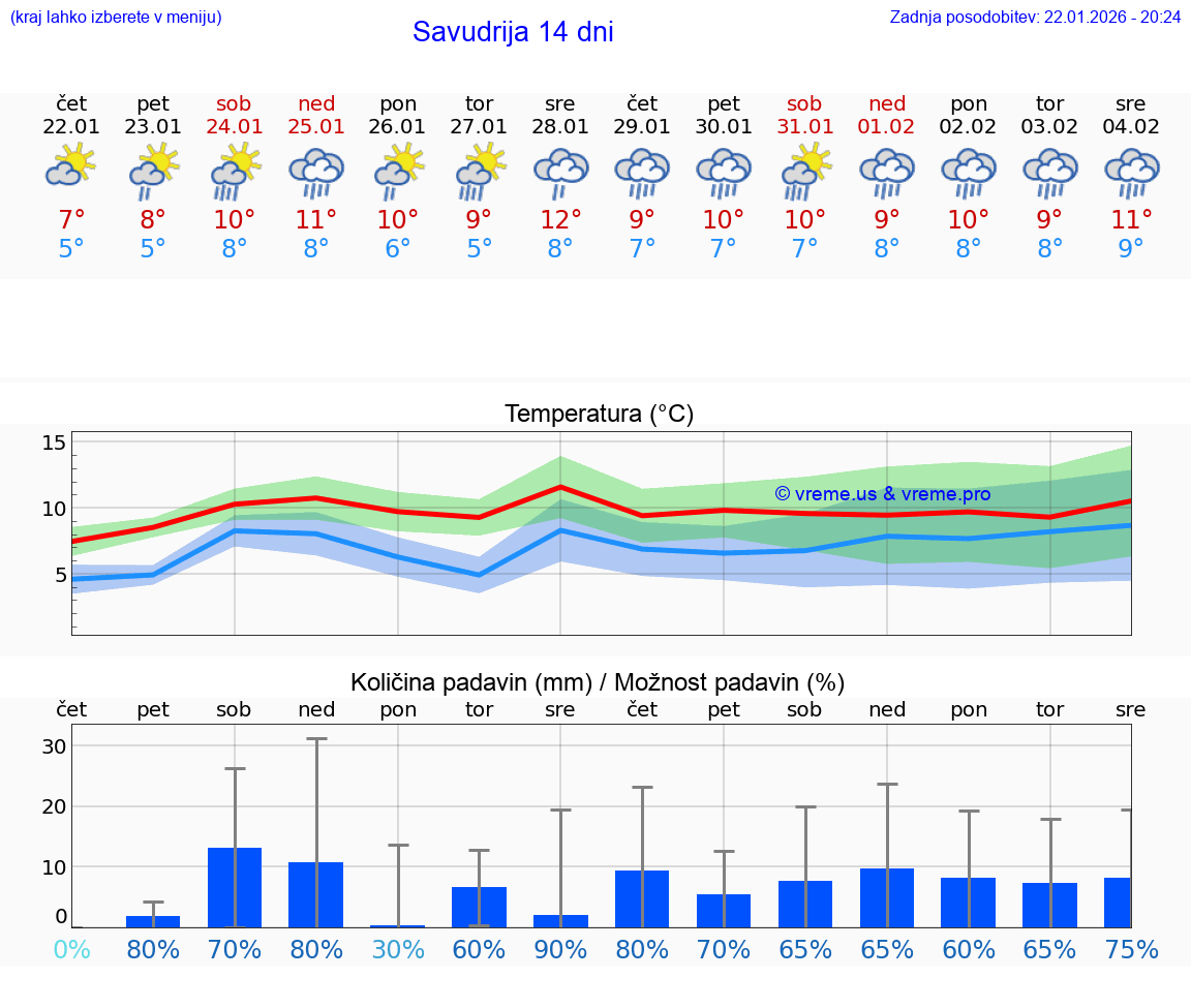 VREME 15 DNI Savudrija