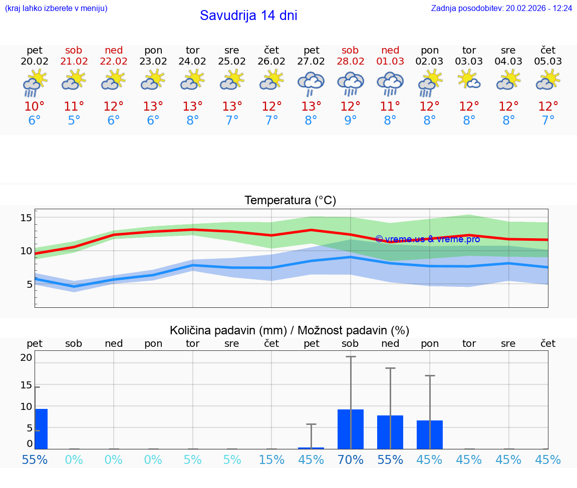 VREME 15 DNI Savudrija