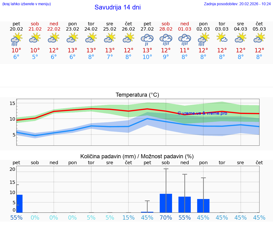 VREME 15 DNI Savudrija