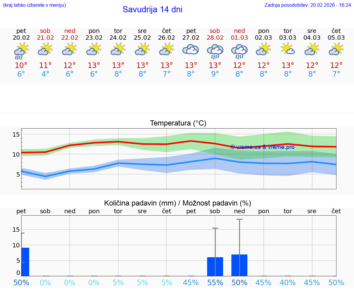 VREME 15 DNI Savudrija