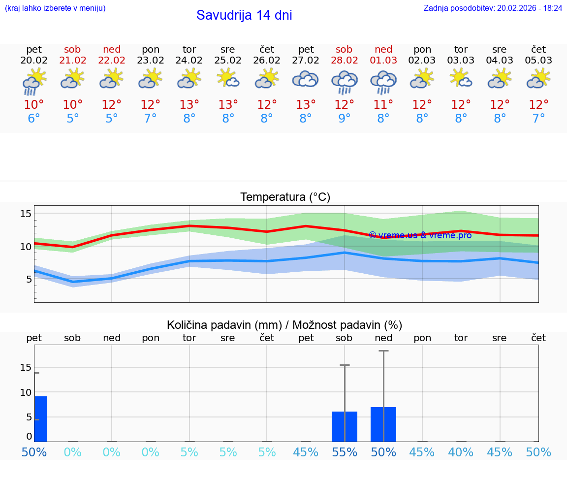 VREME 25 DNI Savudrija