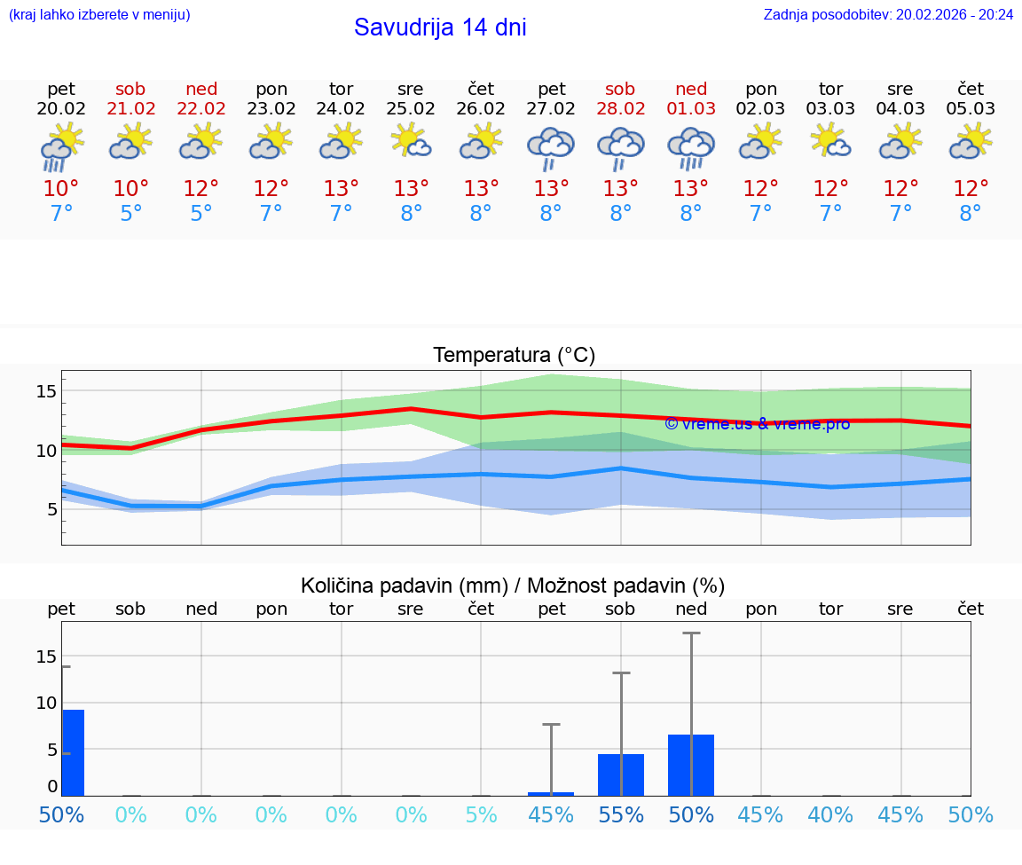 VREME 15 DNI Savudrija