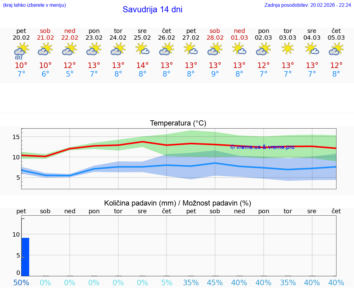 VREME 25 DNI Savudrija