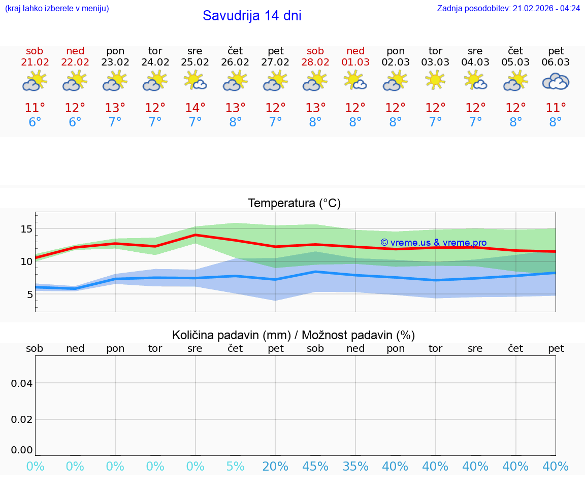 VREME 25 DNI Savudrija