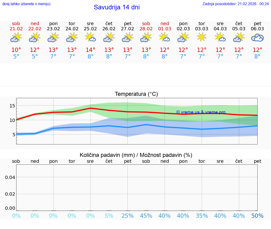 VREME 25 DNI Savudrija