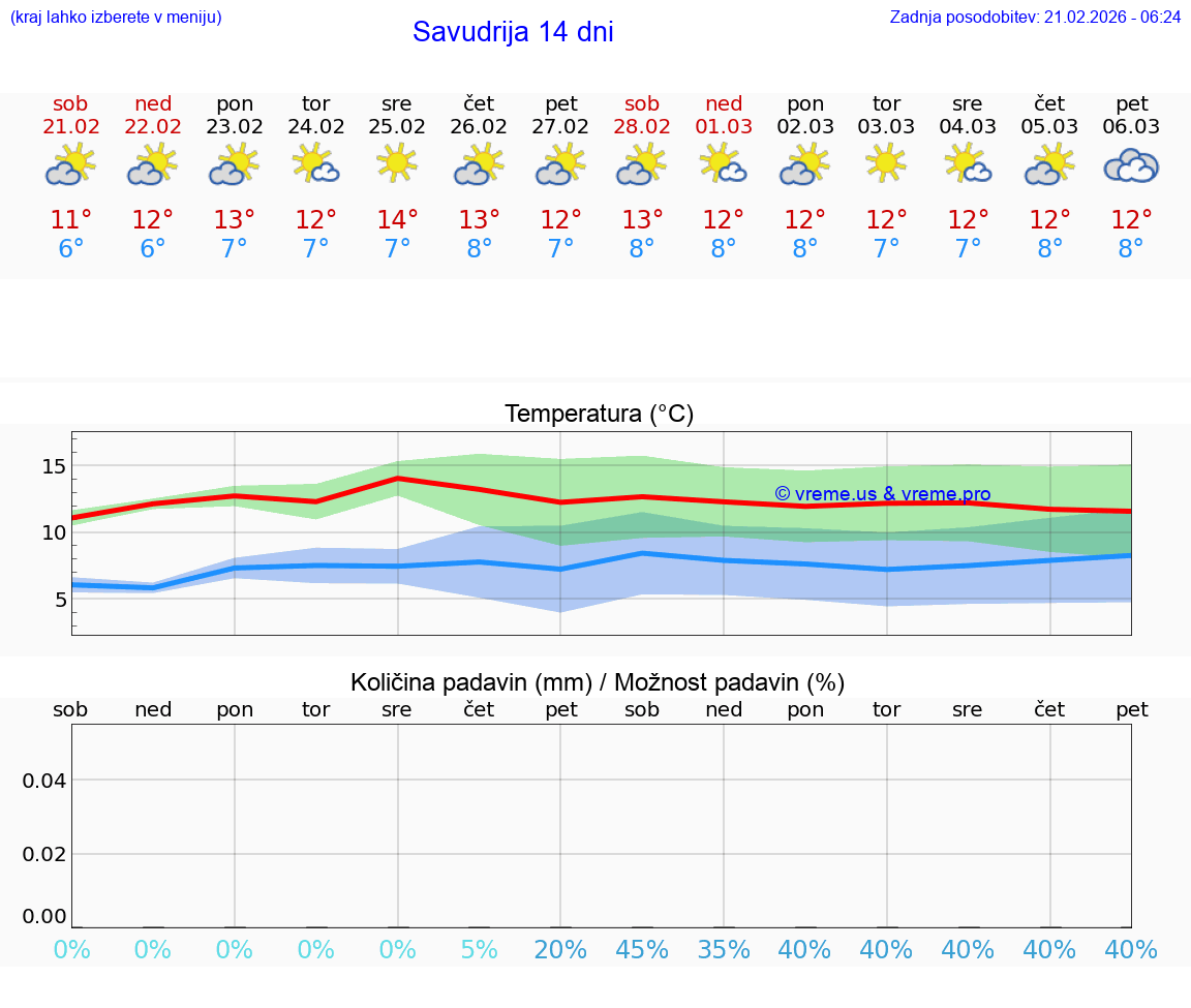 VREME 25 DNI Savudrija