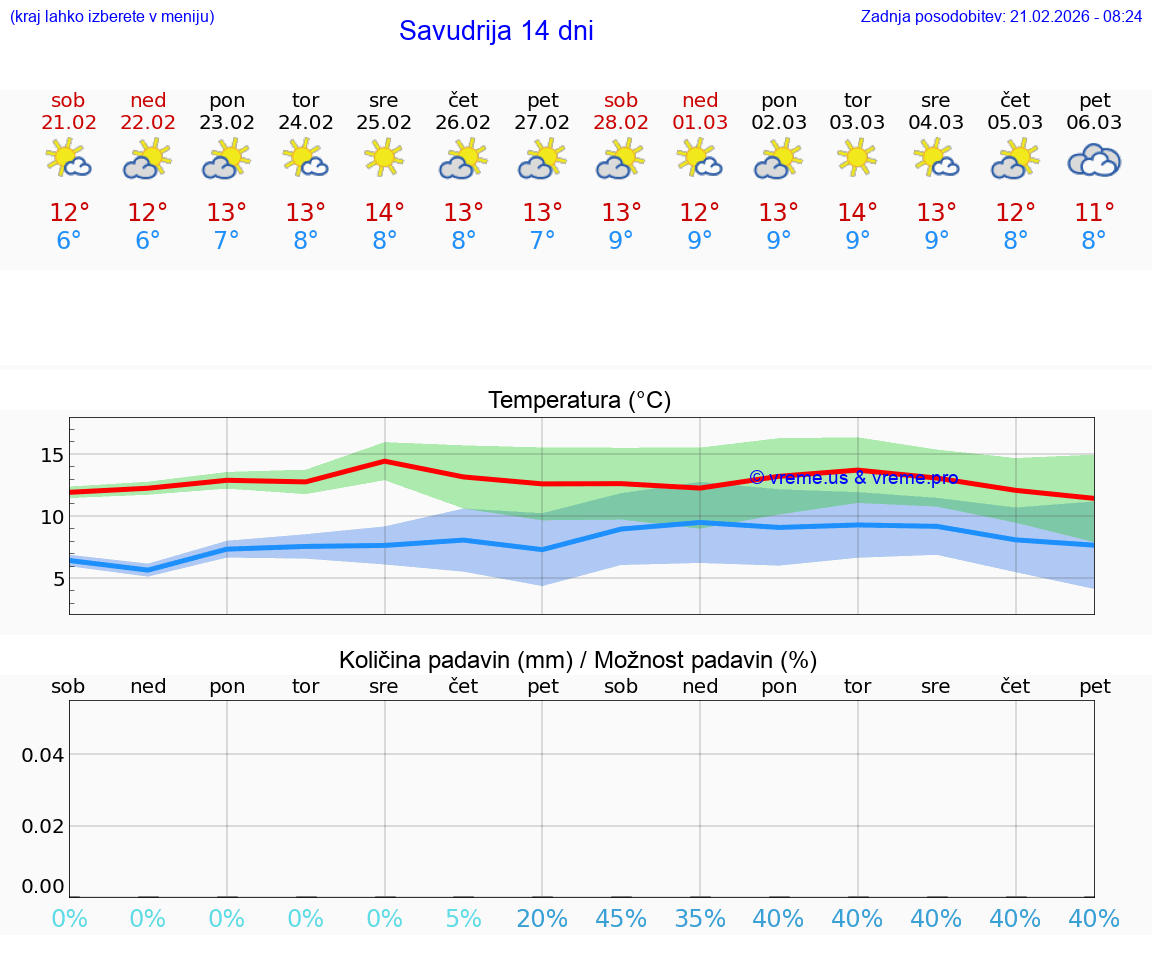 VREME 15 DNI Savudrija