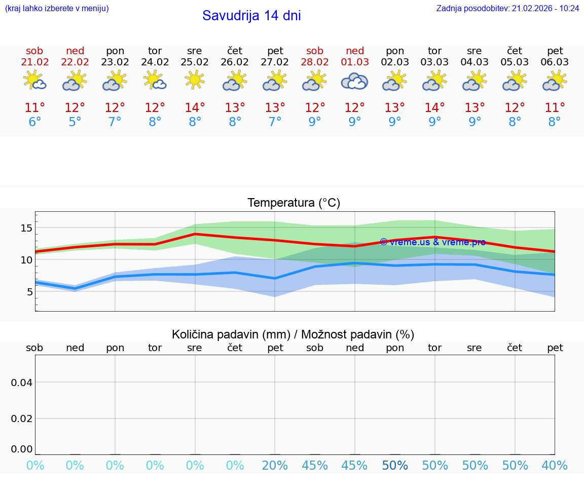 VREME 25 DNI Savudrija