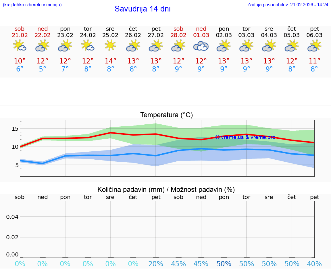 VREME 15 DNI Savudrija