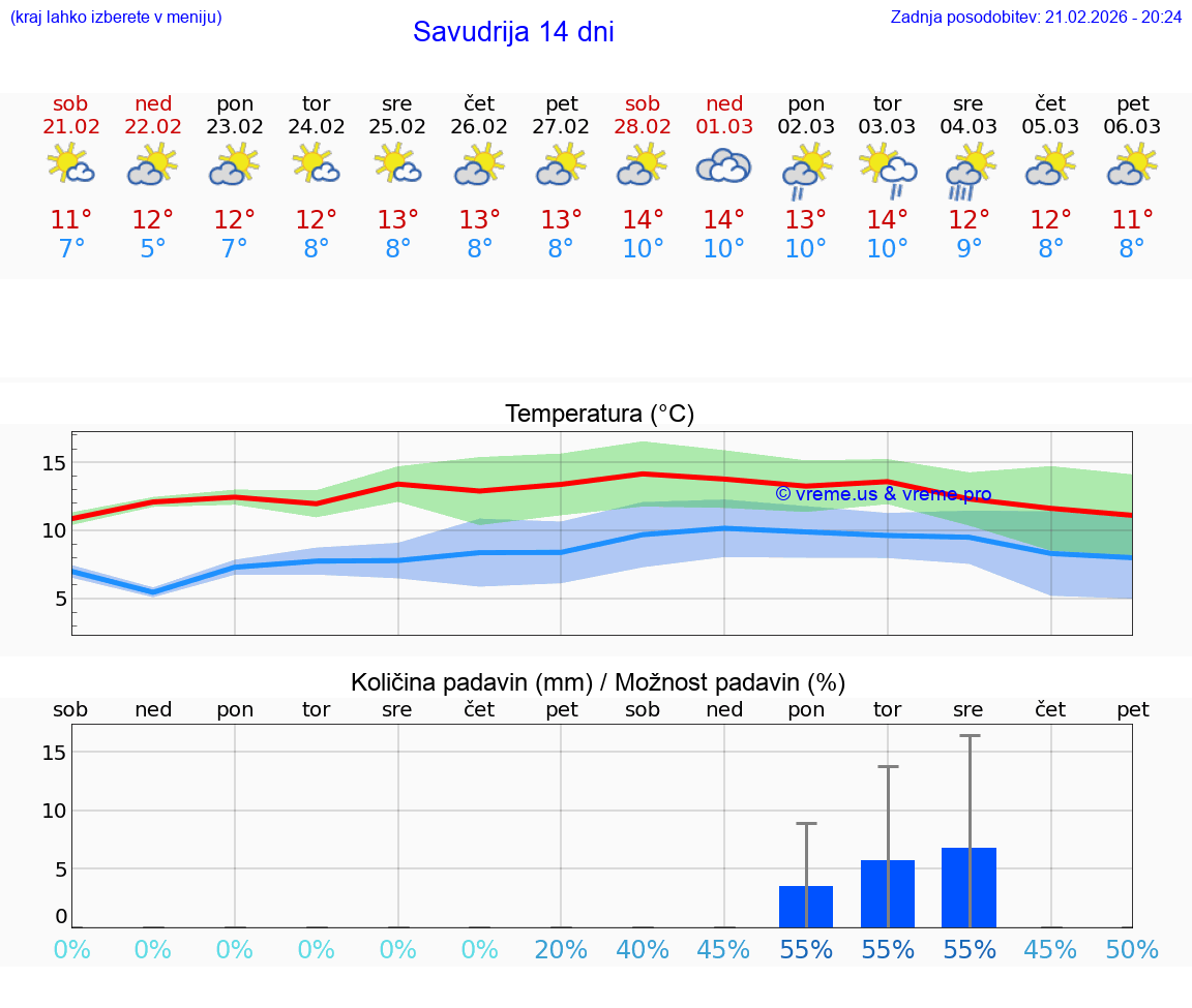 VREME 25 DNI Savudrija