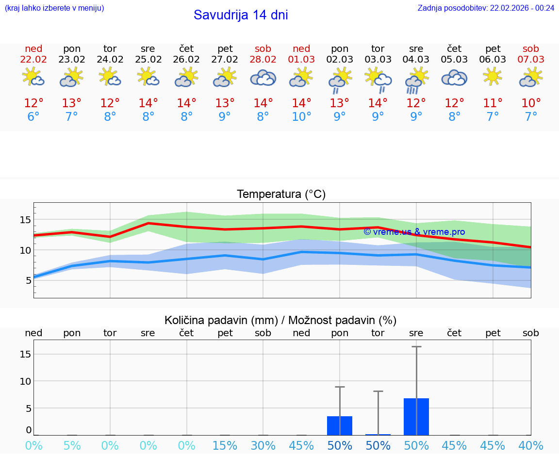 VREME 25 DNI Savudrija