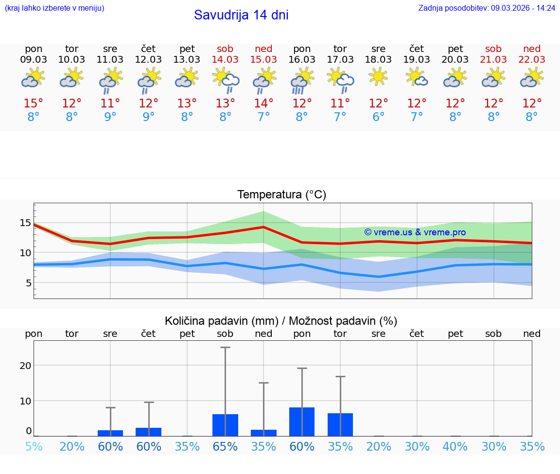 VREME 15 DNI Savudrija