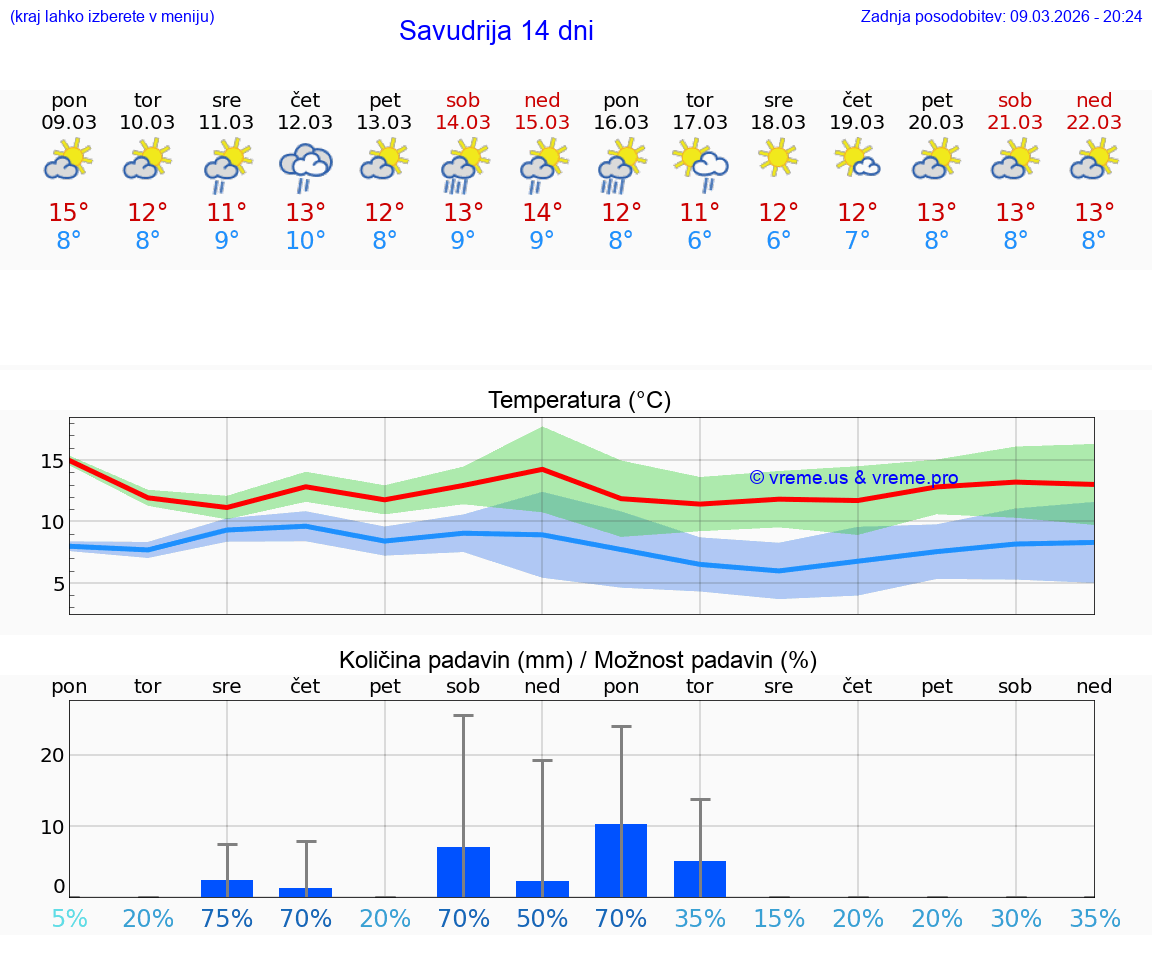 VREME 15 DNI Savudrija
