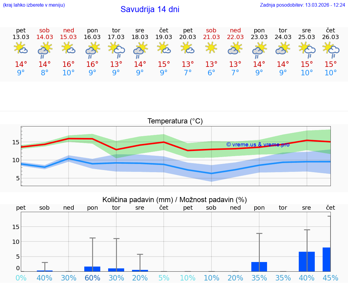 VREME 25 DNI Savudrija