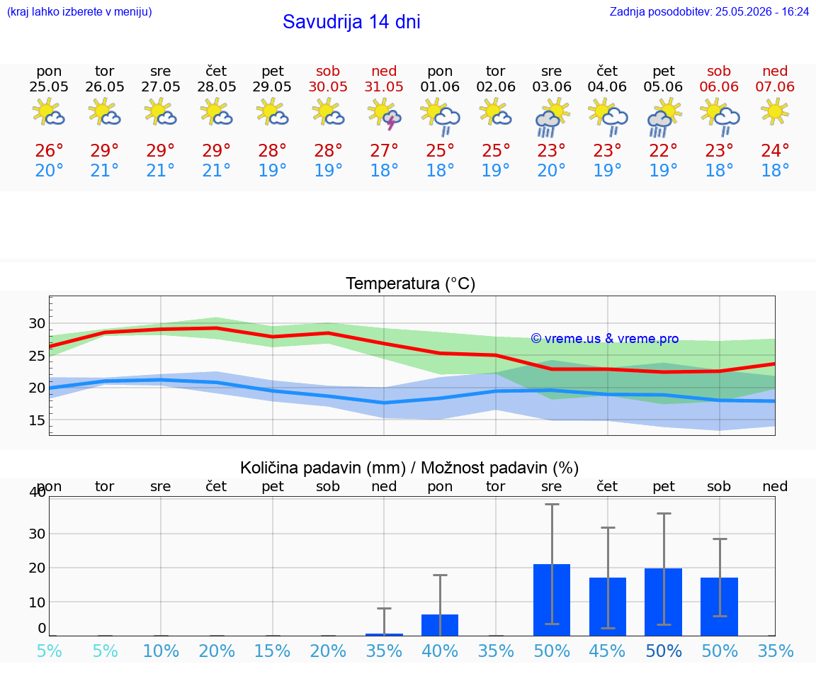 WETTER 25 TAGE Savudrija