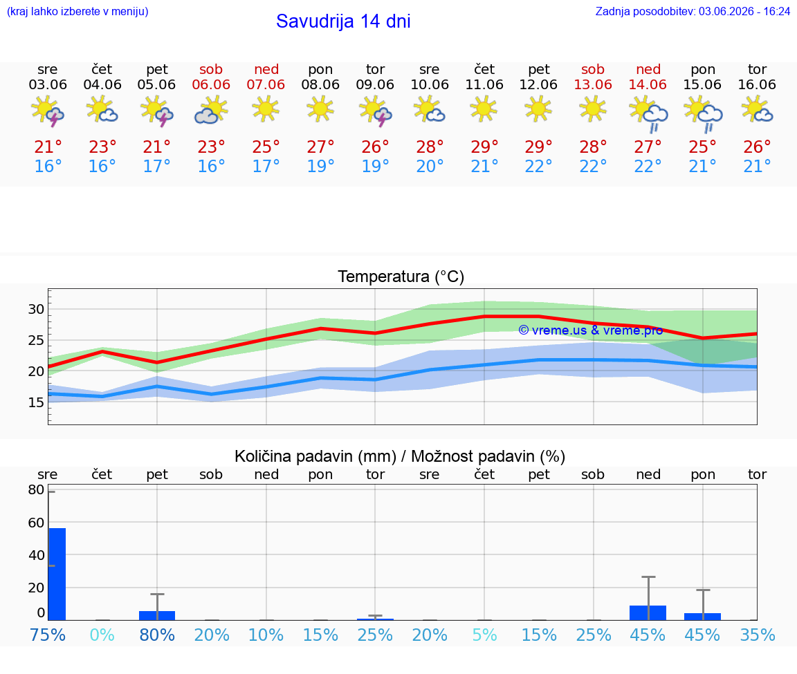 WETTER 25 TAGE Savudrija