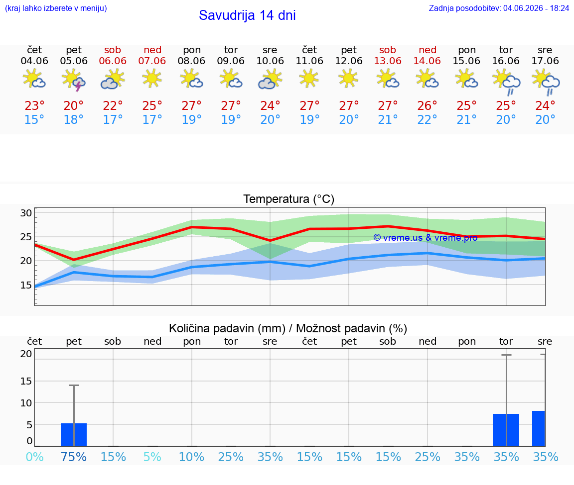 WETTER 15 TAGE Savudrija