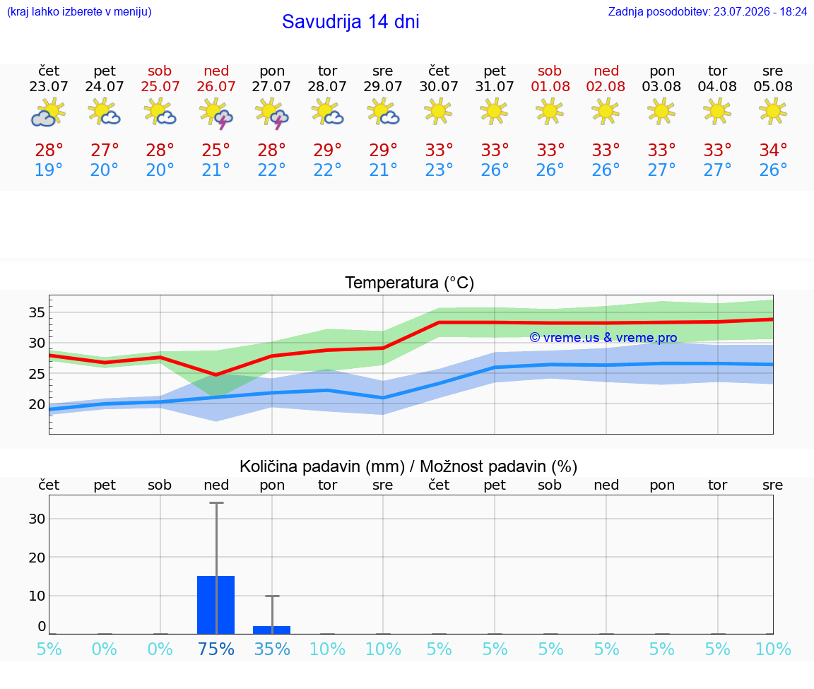 WETTER 15 TAGE Savudrija