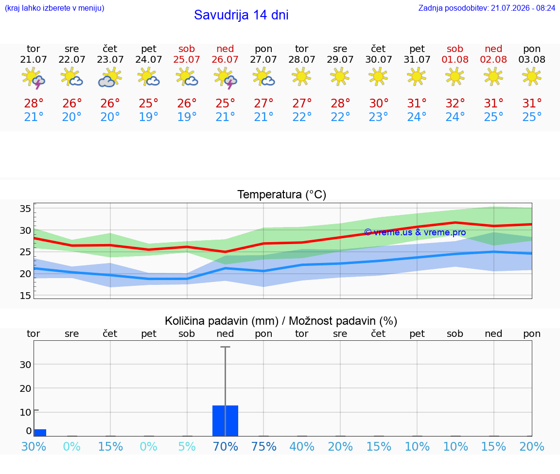 VREME 25 DNI Savudrija