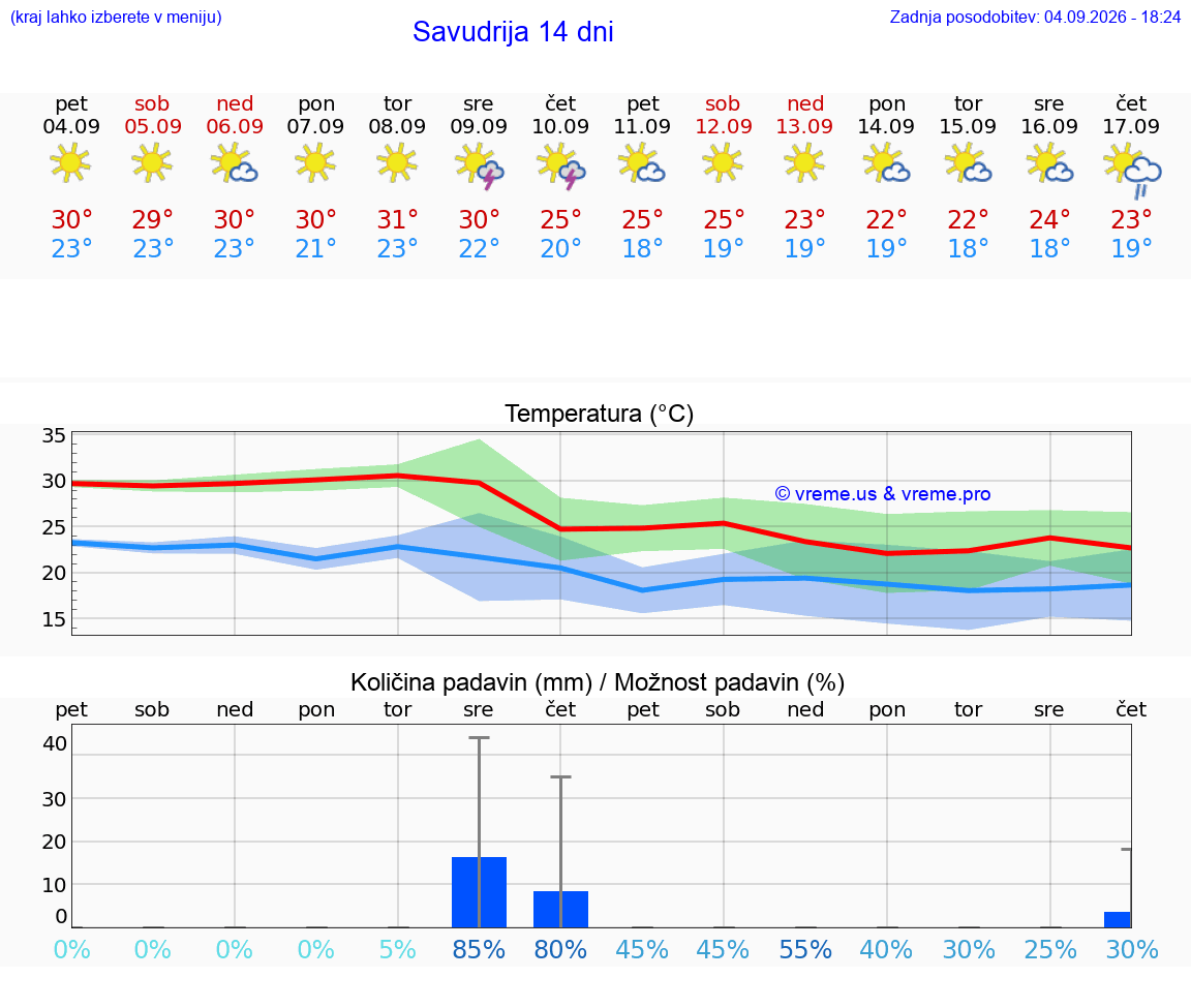 WETTER 25 TAGE Savudrija