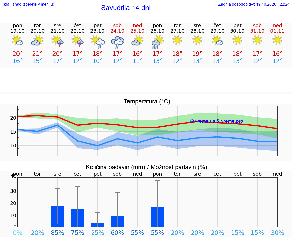 WETTER 25 TAGE Savudrija