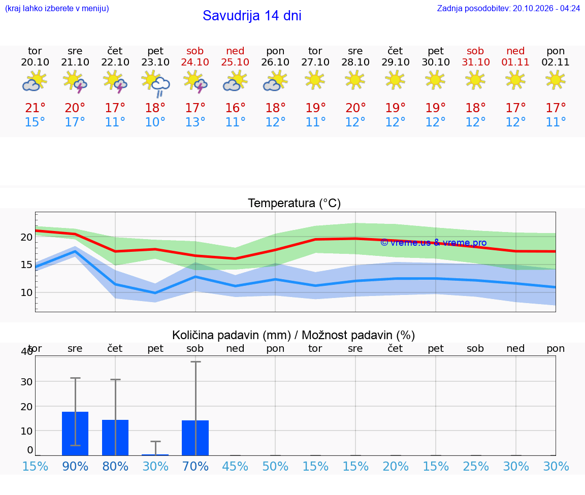 WETTER 15 TAGE Savudrija