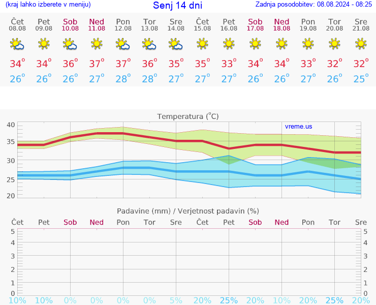 VREME 25 DNI Senj