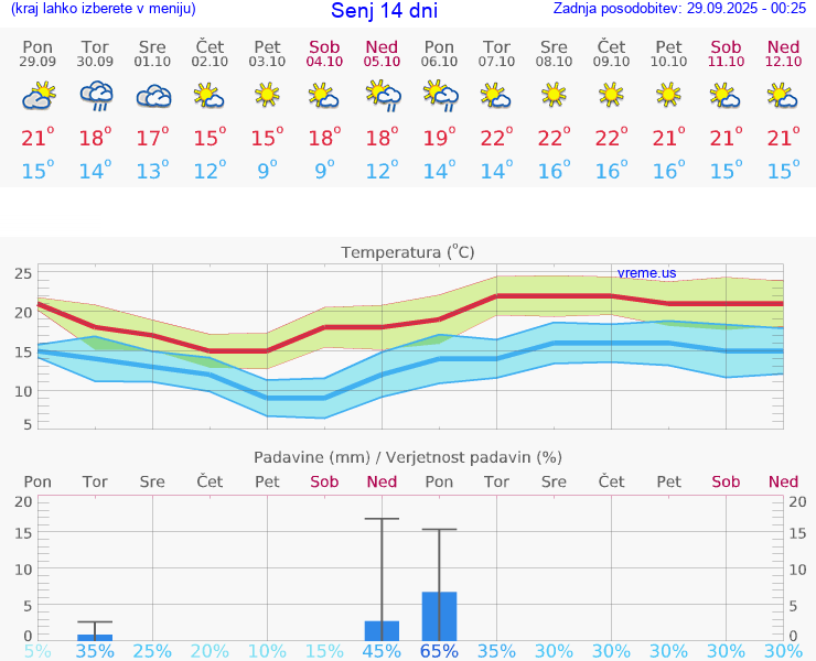 VREME 25 DNI Senj