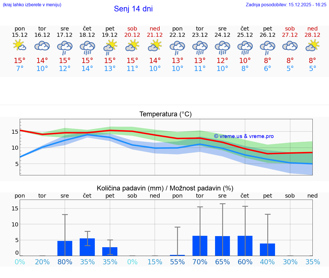VREME 15 DNI Senj
