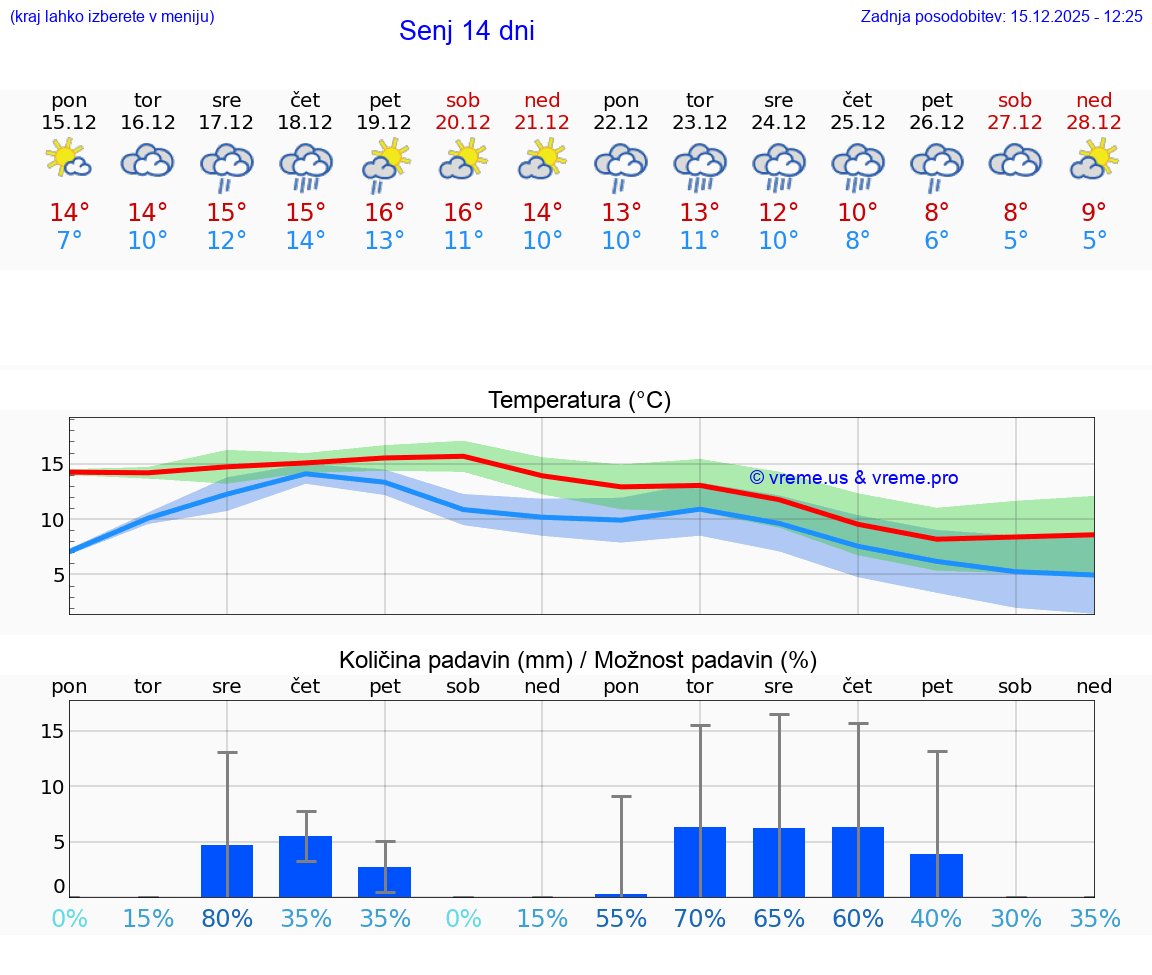 VREME 15 DNI Senj