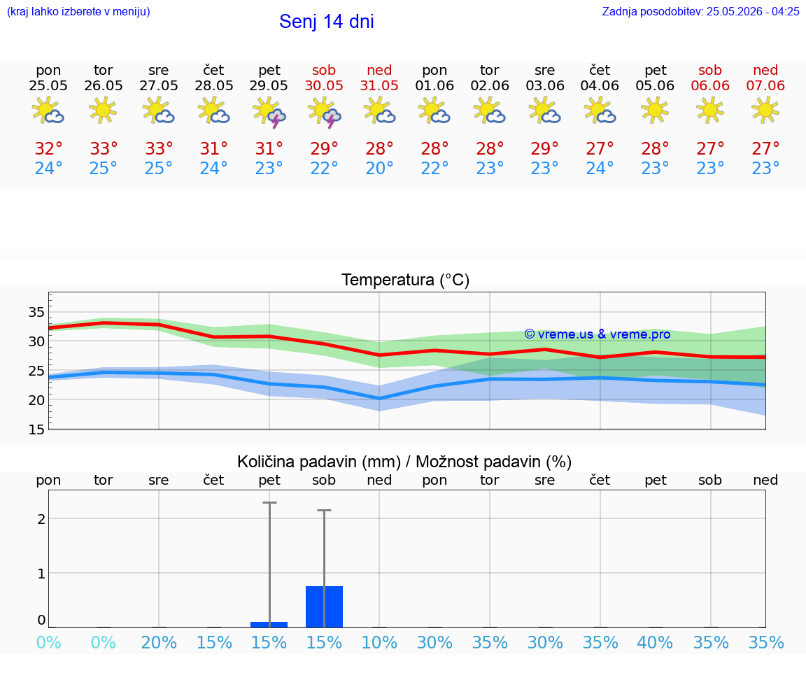 WETTER 25 TAGE Senj