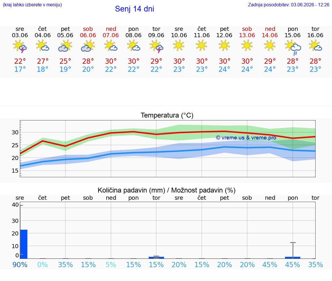 WETTER 25 TAGE Senj
