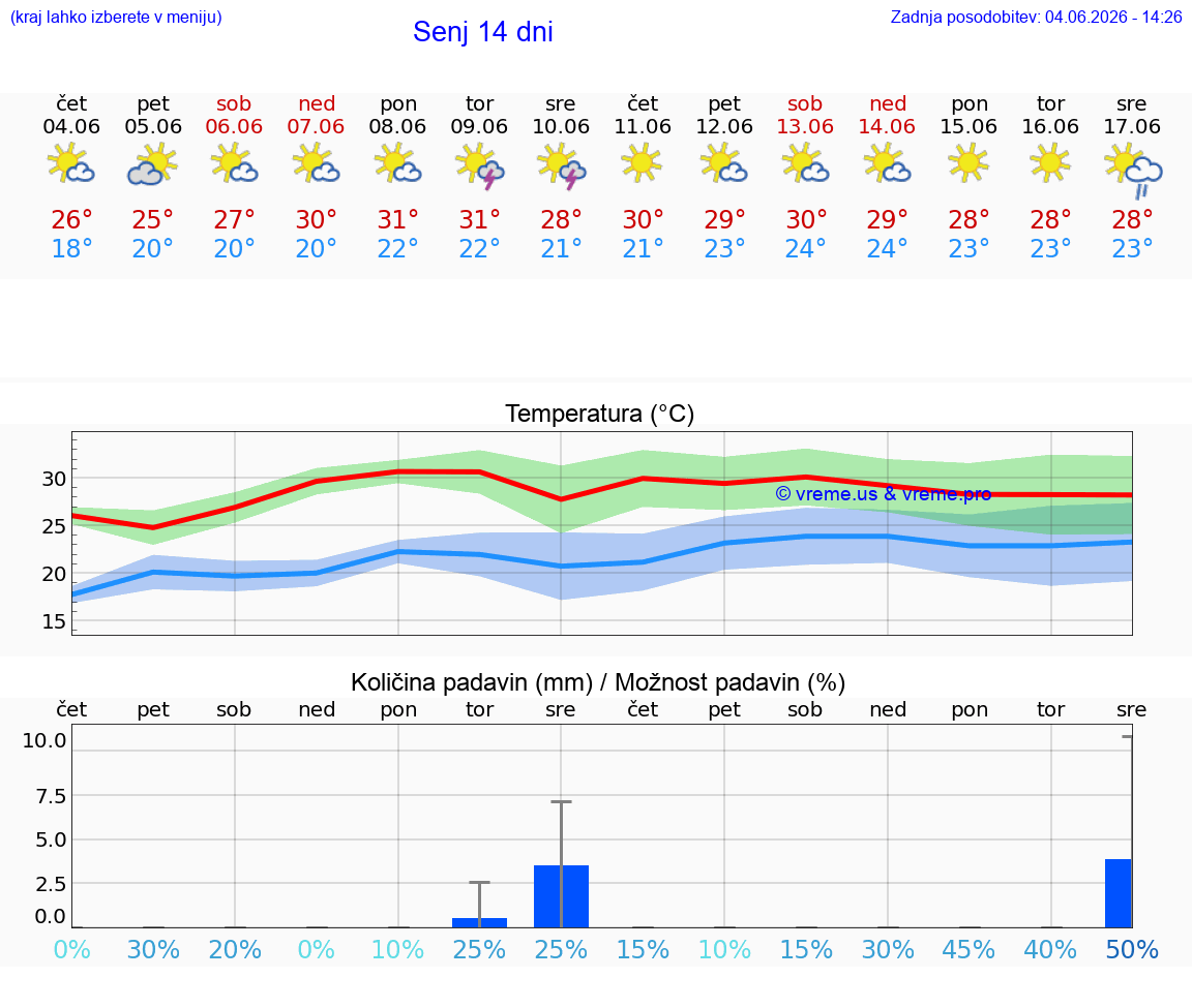 WETTER 15 TAGE Senj