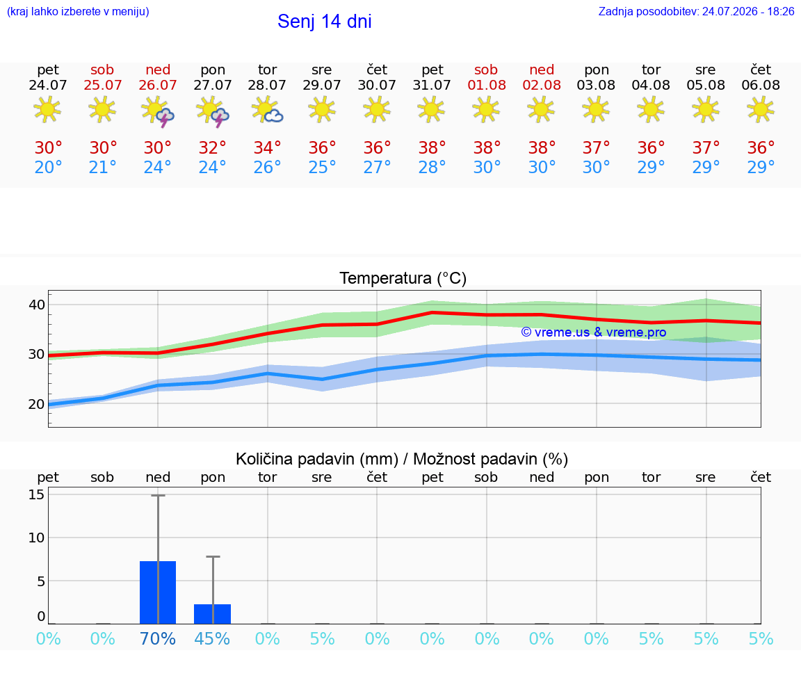 VREME 25 DNI Senj