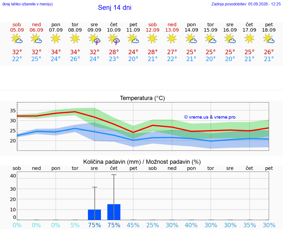 WETTER 15 TAGE Senj
