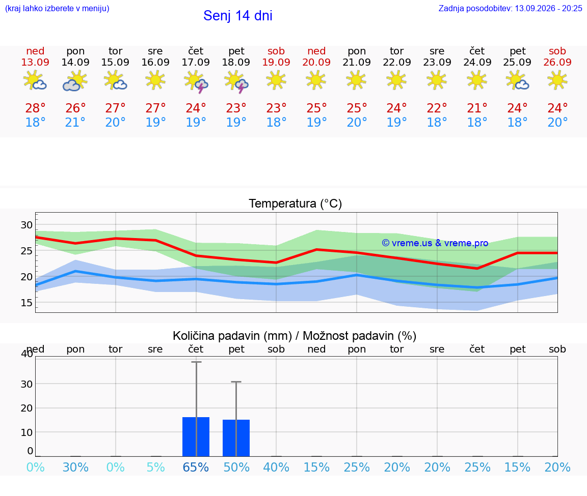 WETTER 25 TAGE Senj