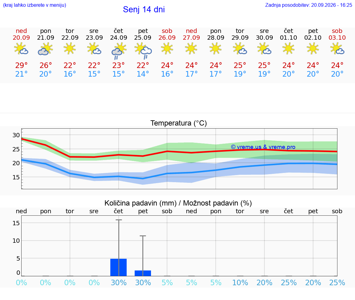 WETTER 25 TAGE Senj