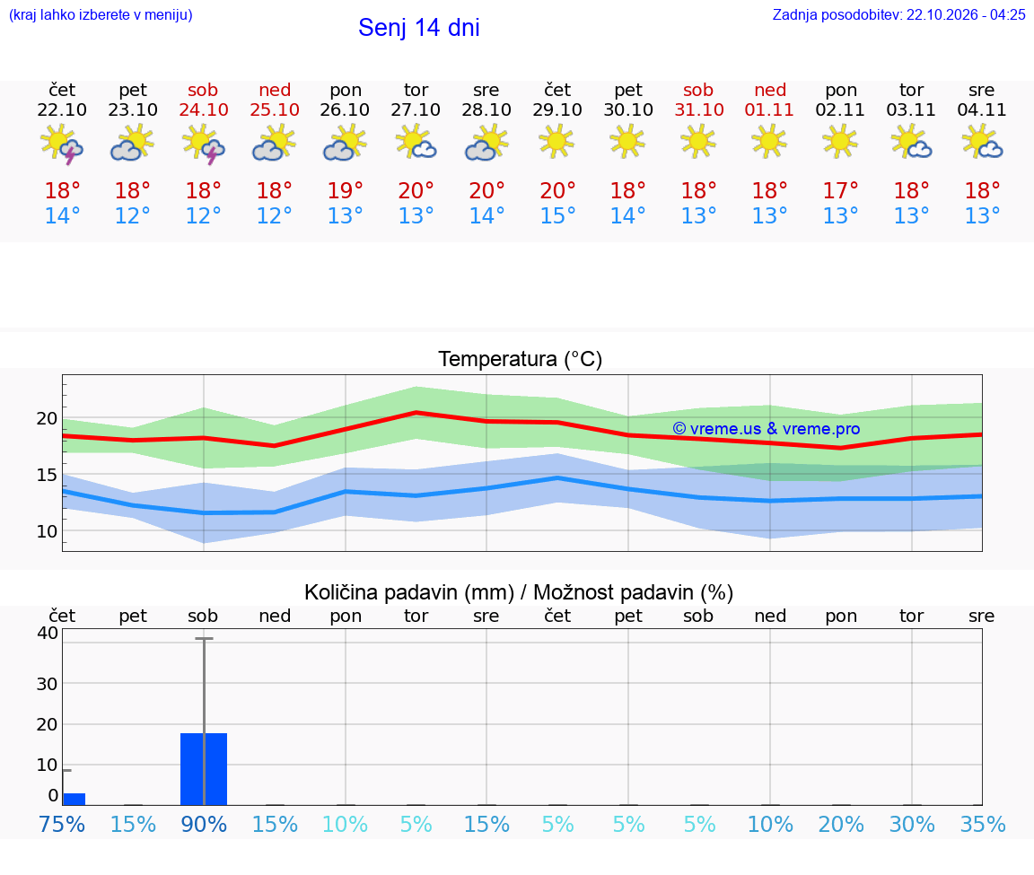 WETTER 15 TAGE Senj