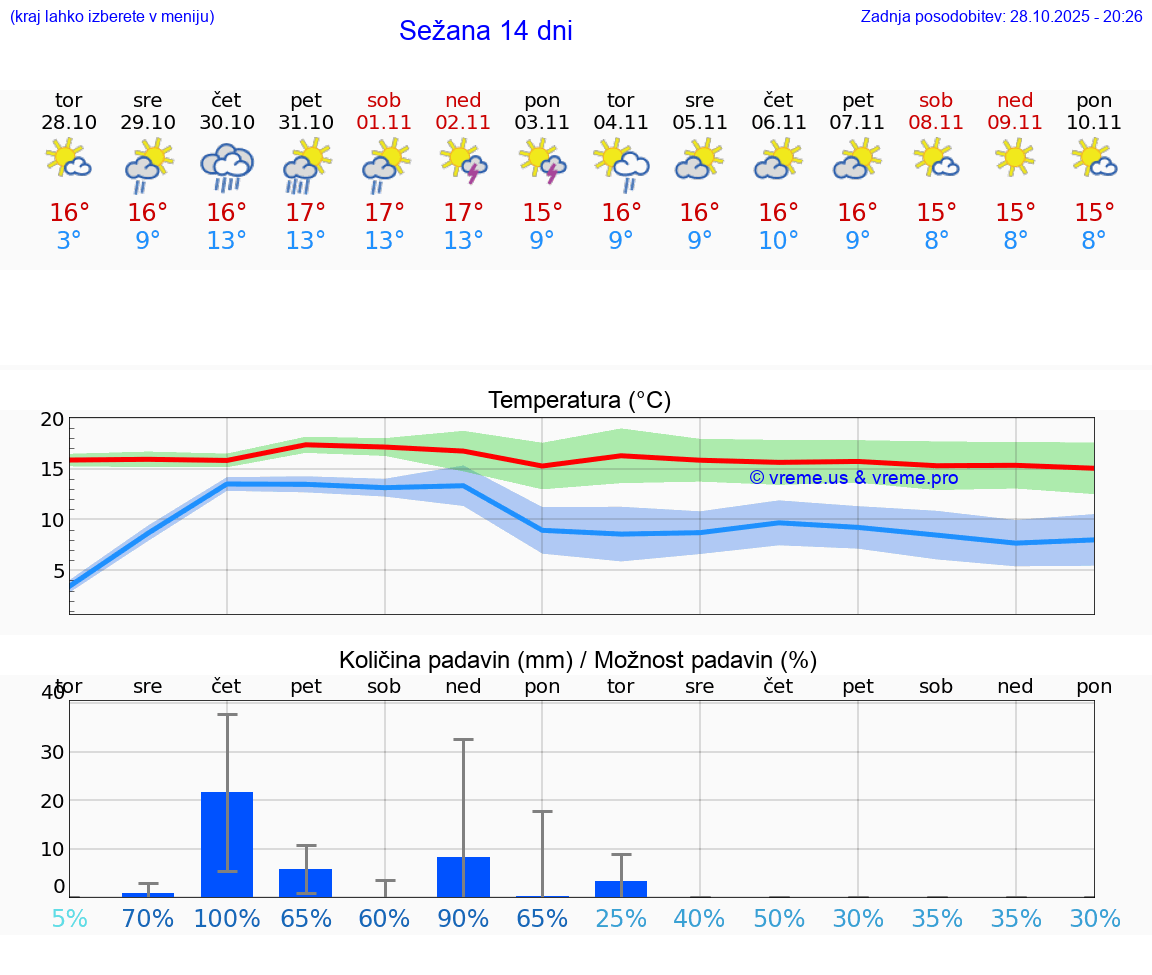 VREME 25 DNI  Sežana