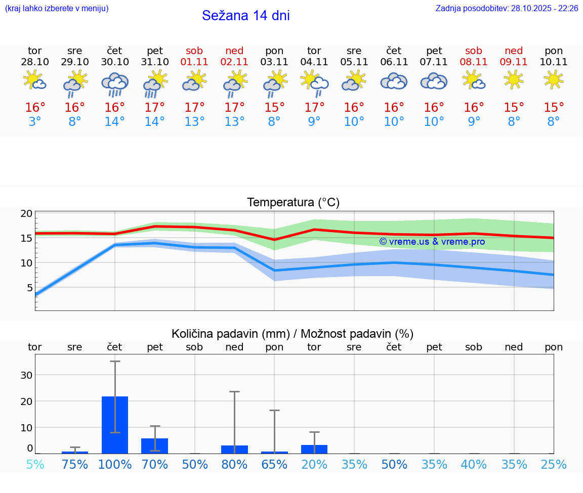 VREME 25 DNI  Sežana
