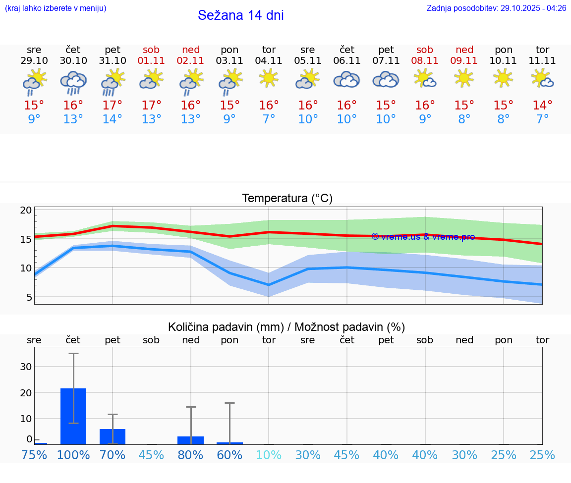 VREME 25 DNI  Sežana