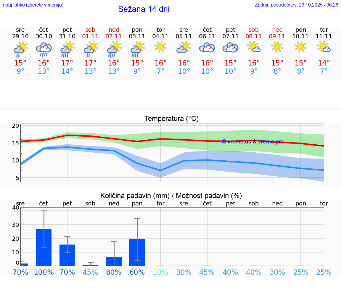 VREME 15 DNI  Sežana
