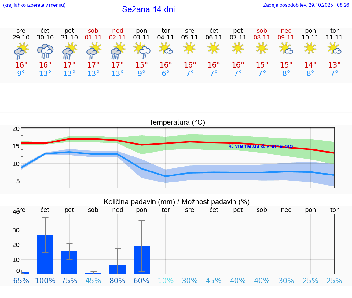 VREME 25 DNI  Sežana