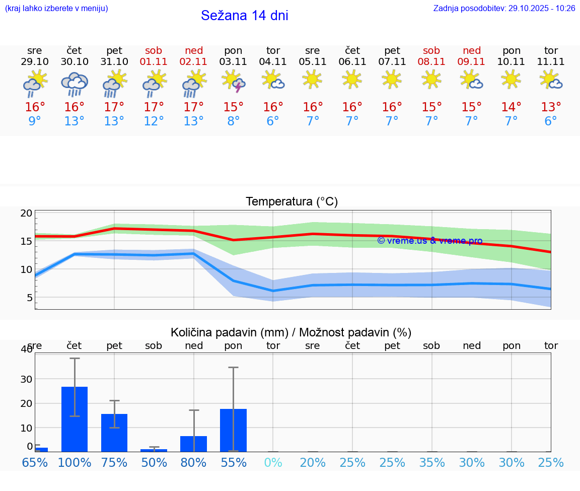VREME 15 DNI  Sežana