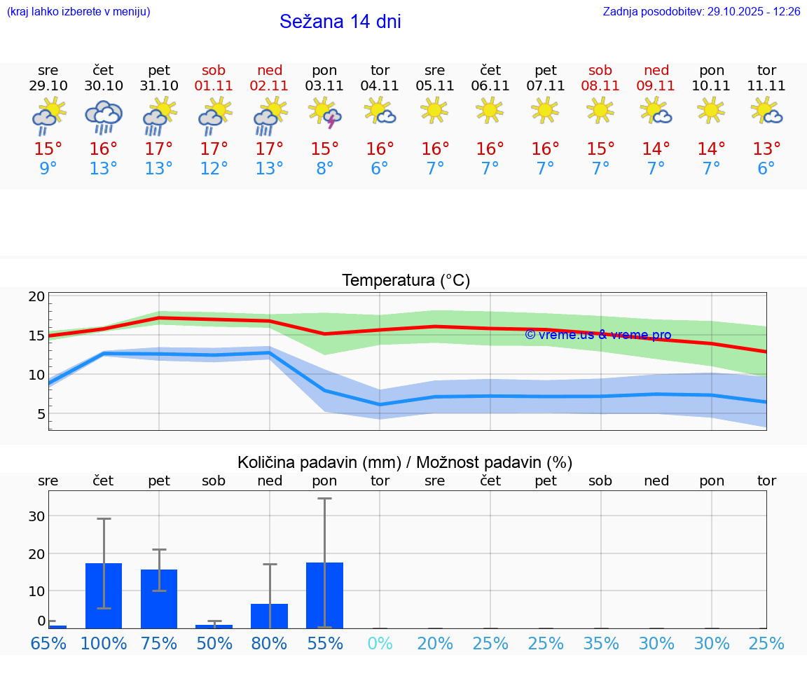 VREME 15 DNI  Sežana