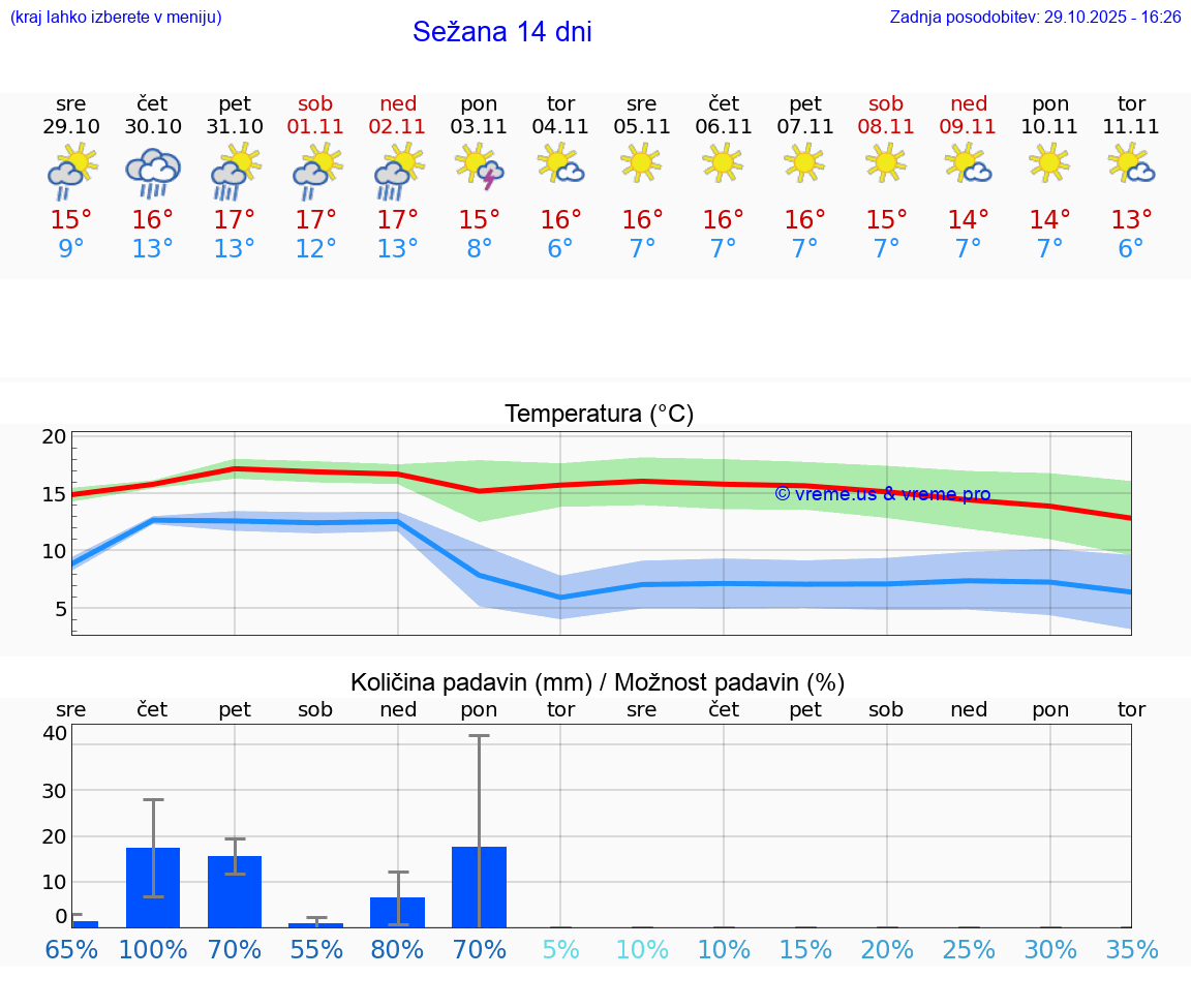 VREME 25 DNI  Sežana