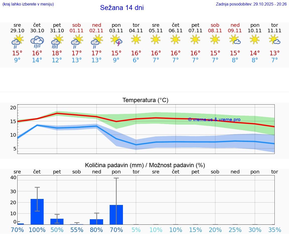 VREME 15 DNI  Sežana